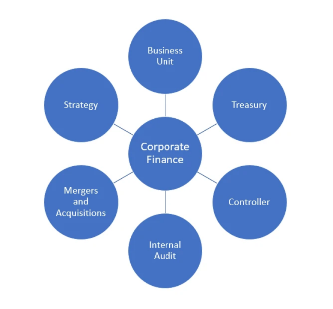 The role of Corporate Finance